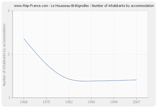 Le Housseau-Brétignolles : Number of inhabitants by accommodation